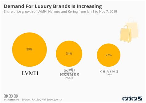 louis vuitton share price today